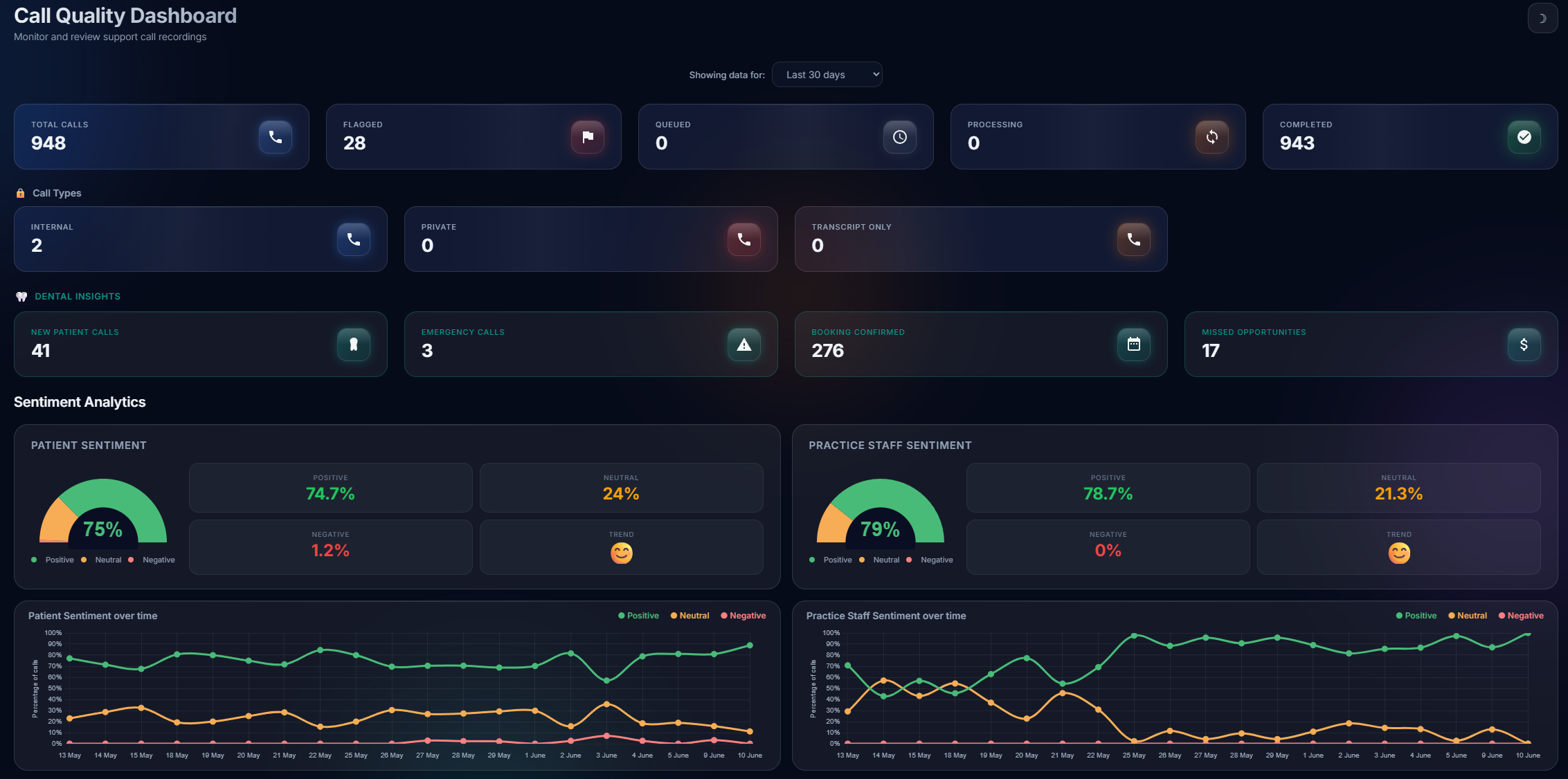 Cirrus call quality dashboard showing total calls, dental insights, and patient and practice staff sentiment analytics linked to Dental4Web.